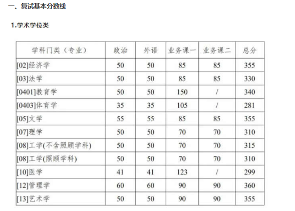 2021年陕西西北工业大学考研复试分数线
