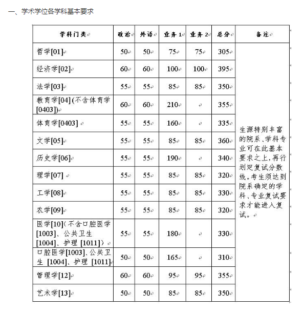 2021年浙江大学硕士研究生招生考试复试分数线的基本分数线