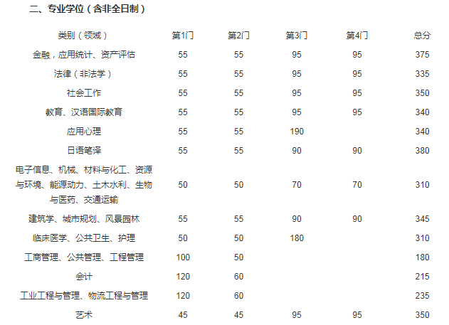 2021年江苏东南大学硕士研究生复试基本分数线图2