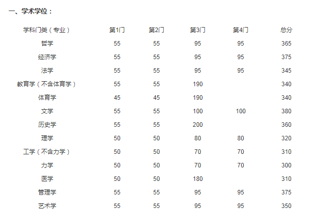 2021年江苏东南大学硕士研究生复试基本分数线图1