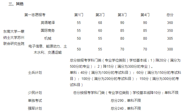 2021年江苏东南大学硕士研究生复试基本分数线图3