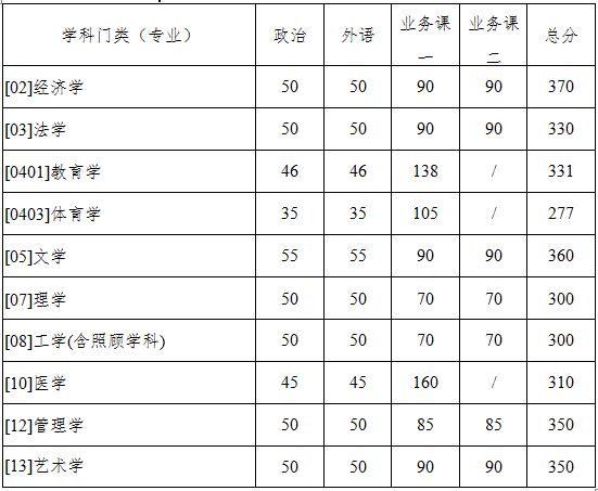 陕西西北工业大学2020年硕士研究生招生复试基本分数线（已公布）图1