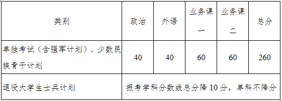 陕西西北工业大学2020年硕士研究生招生复试基本分数线（已公布）图3