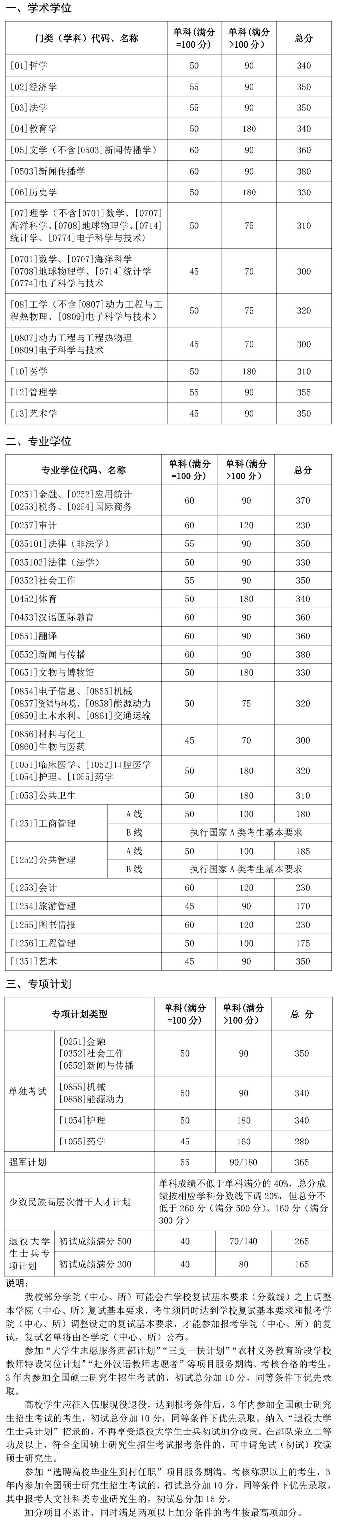 2021年山东大学硕士研究生招生考试考生进入复试的初试成绩基本分数线
