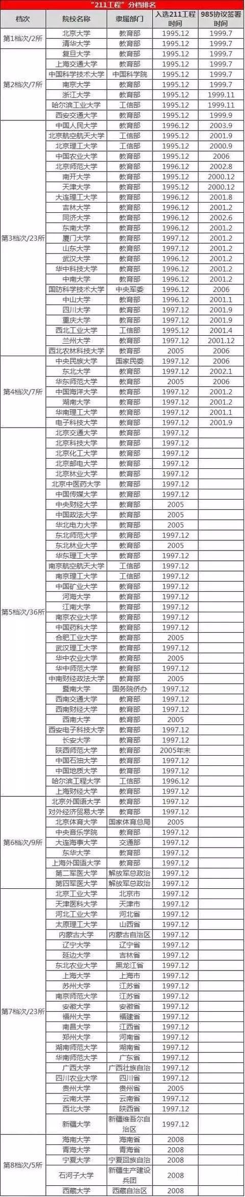 高考择校：211工程的大学也分档次，看看你想考的学校在哪个档次