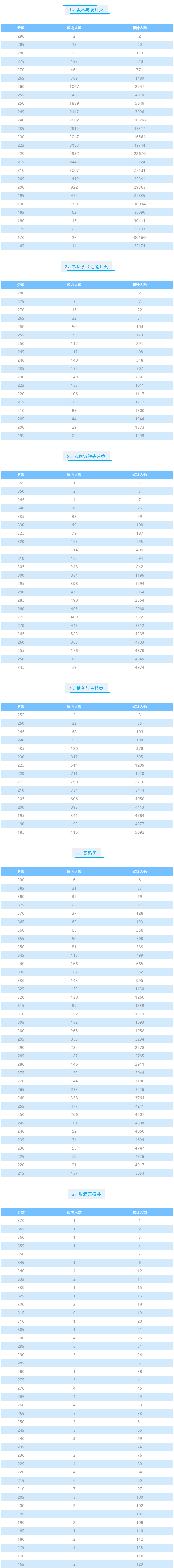 2021四川普通高校招生艺术类专业统考成绩五分段统计表