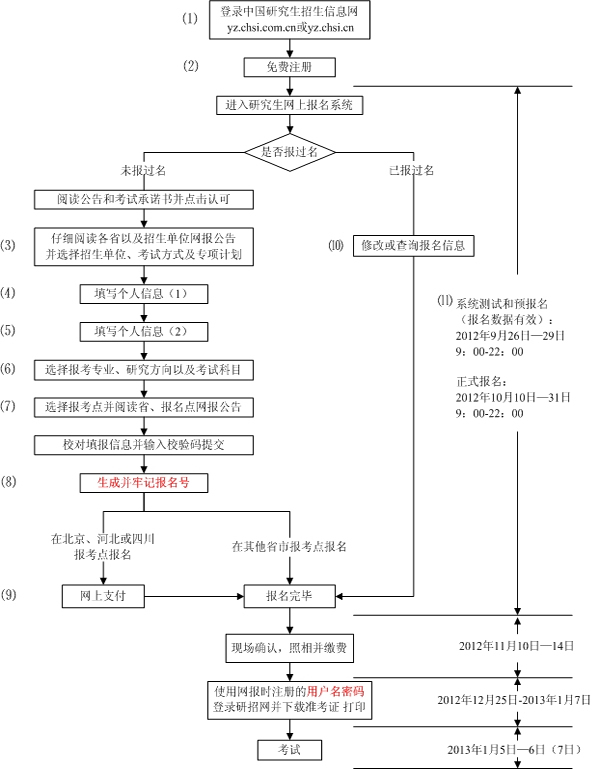 2014年考研报名流程表