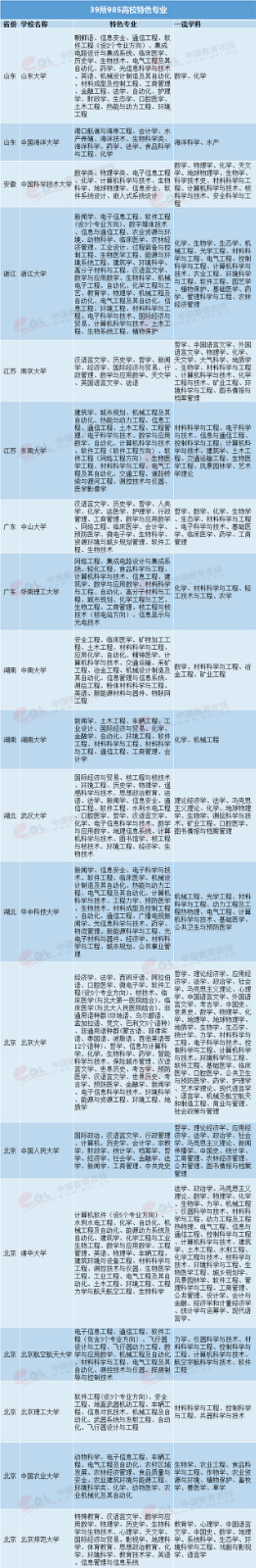 2018高考选专业参考：39所985高校特色专业汇总