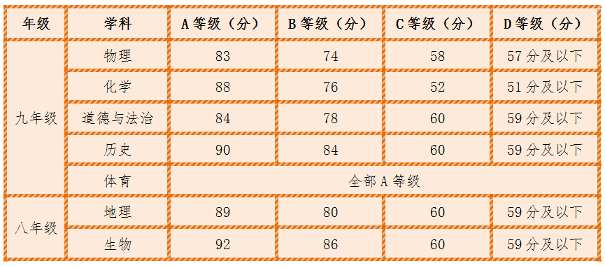 2020年福建莆田市中考录取分数线已公布