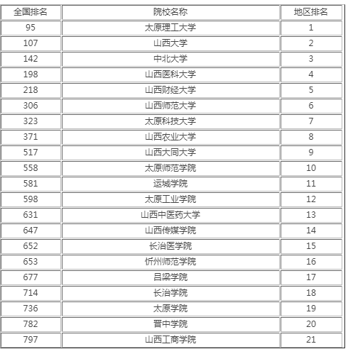 山西高校排名2021最新排名