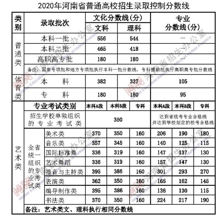 2020年河南高考二本录取分数线：文科465分 理科418分