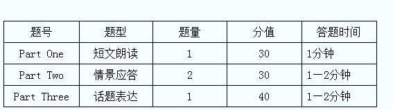 2021年陕西普通高校招生外语口语考试考试说明