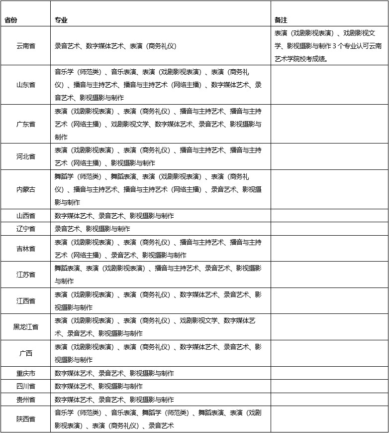 2021年云南艺术学院文华学院拟校考省区及专业
