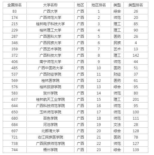 广西高校排名2021最新排名