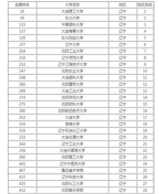辽宁高校排名2021最新排名