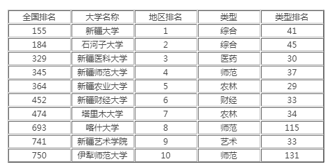 新疆高校排名2021最新排名