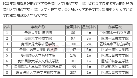 贵州大学排名2021最新排名图3