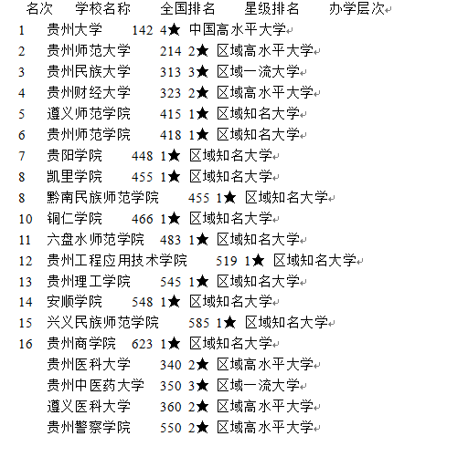 贵州大学排名2021最新排名图1
