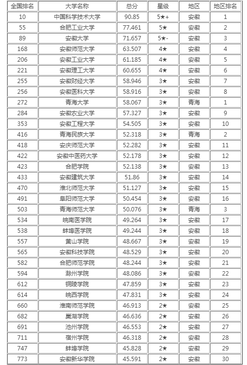 安徽高校排名2021最新排名
