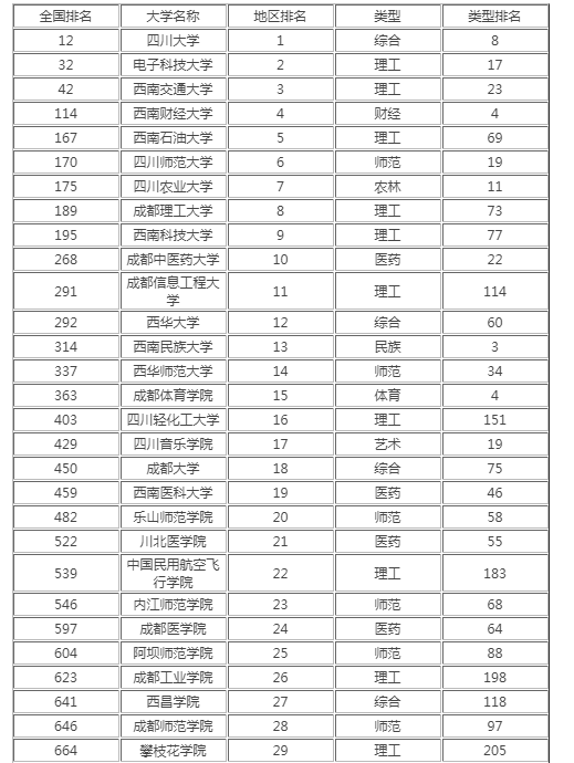 四川高校排名2021最新排名