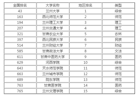 甘肃高校排名2021最新排名
