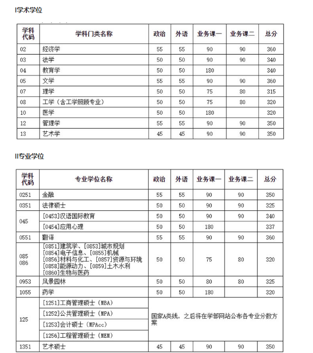 2021年天津大学硕士研究生招生考试初试进入复试基本分数线（含非全日制）