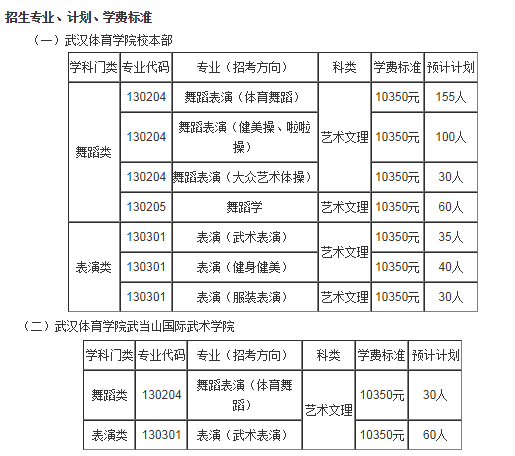 2021湖北武汉体育学院舞蹈类表演类招生专业计划学费标准