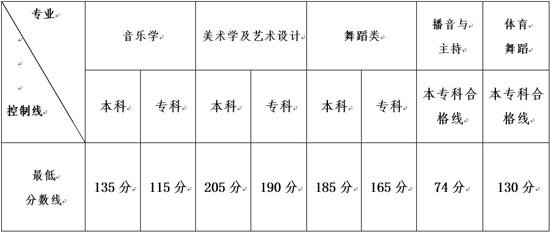 云南2014美术高考分数线