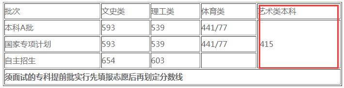 海南2019年艺术类招生各批次最低投档控制分数线公布