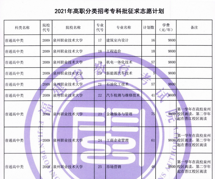 2021年福建高职分类招考专科批征求志愿计划公布