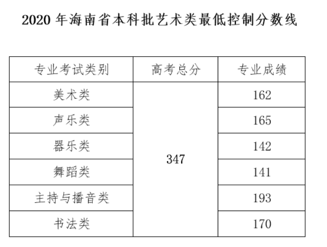 2020年海南本科批艺术类最低控制分数线