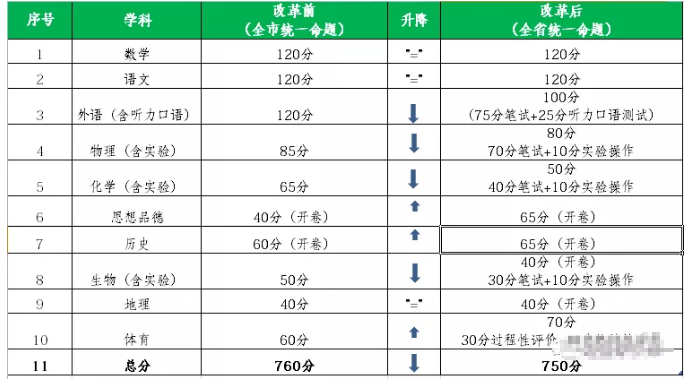 2021年辽宁沈阳中考改革后的变化