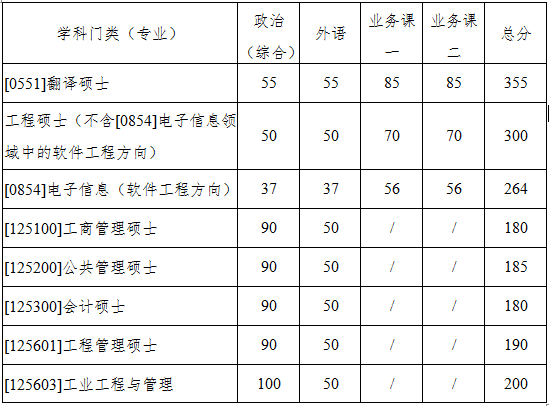 陕西西北工业大学2020年硕士研究生招生复试基本分数线（已公布）图2