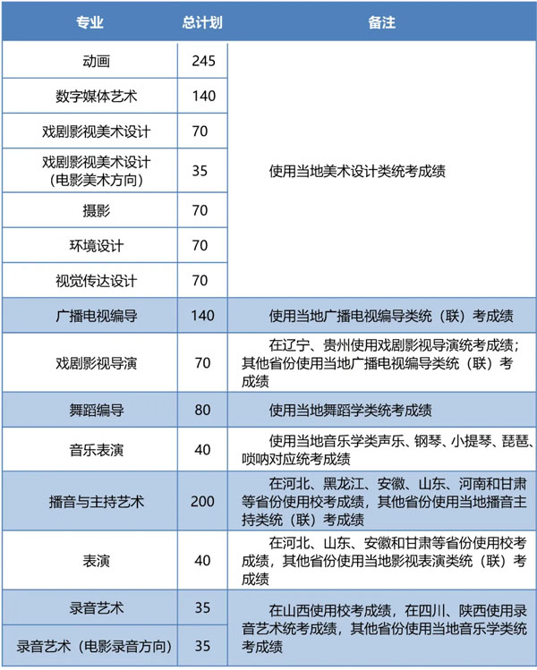 2021山西传媒学院艺术类专业招生计划