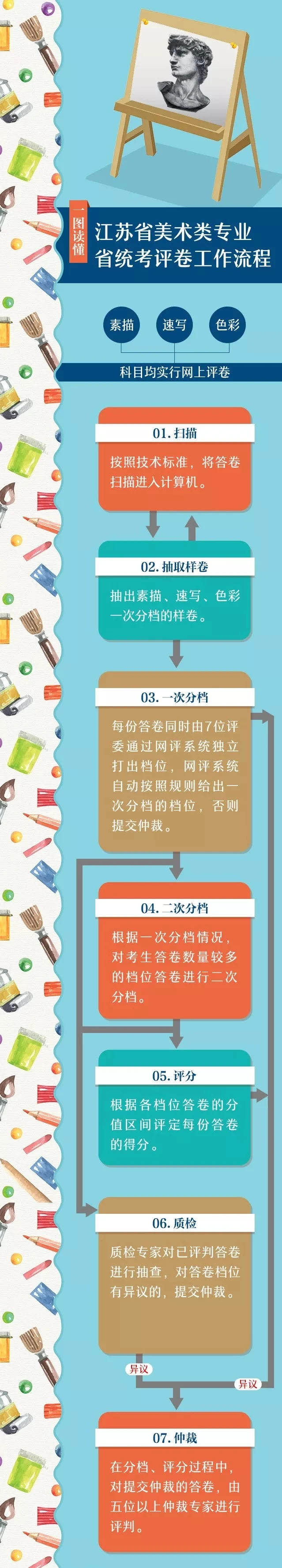 2021年江苏普高招生美术类专业省统考评卷工作流程图解