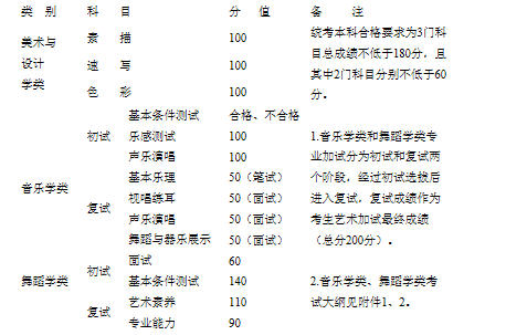 2021年西藏自治区普通高等学校艺术类招生专业加试工作的通知
