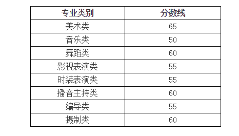 2021年浙江普通高校招生艺术类专业省统考合格分数线