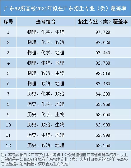 2021广东新高考哪个选科组合可报的专业最多？