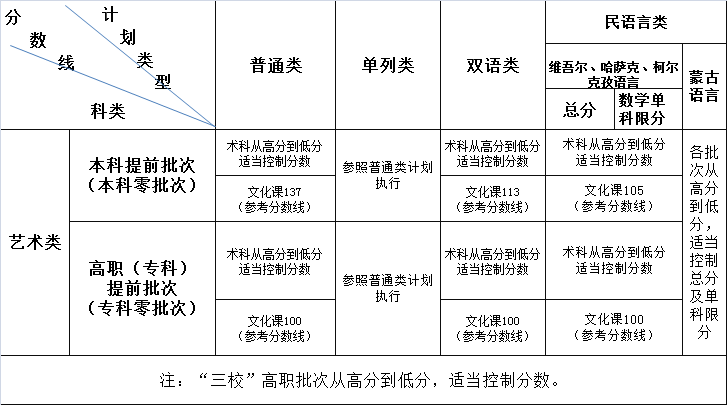新疆2019年艺术类招生各批次最低投档控制分数线已公布