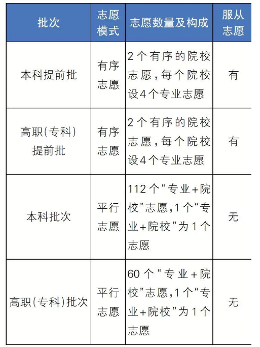 2021年辽宁新高考方案落地 112个“专业+院校”志愿这样填