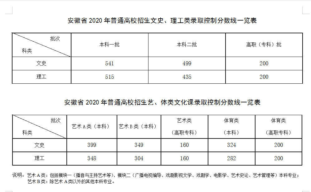 2020年安徽高考二本录取控制分数线：文史499 理工435