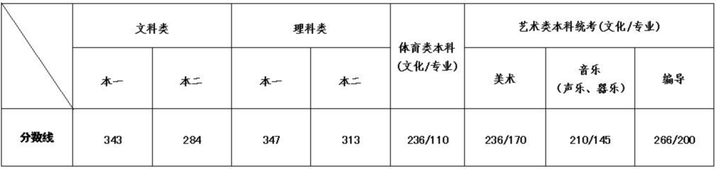 2020年江苏高考二本录取分数线：理工类313分 文史类284分