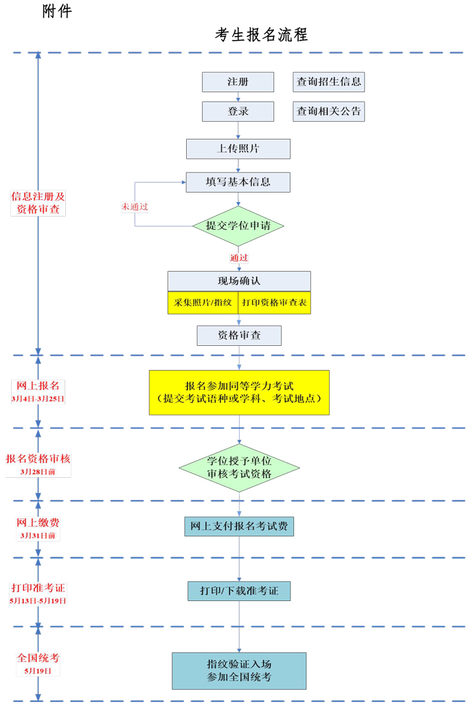 2019年海南同等学力报名时间及流程（3月4日至25日）