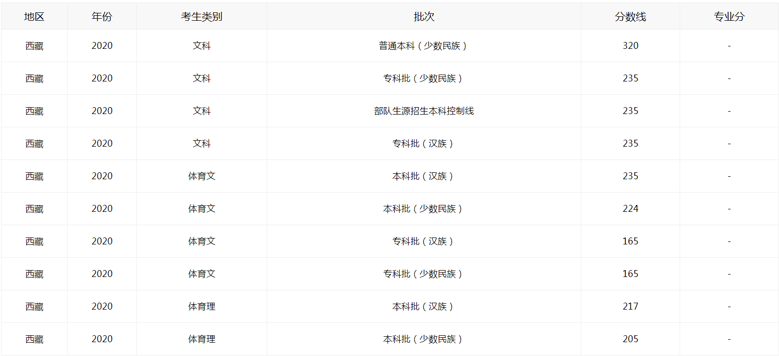 2021西藏高考如何查分数线图2
