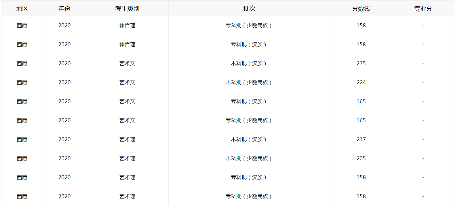 2021西藏高考如何查分数线图3