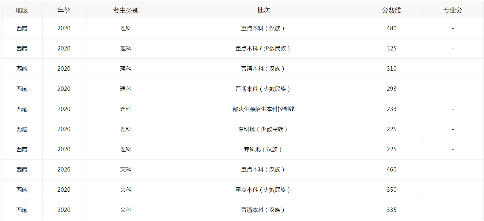 2021西藏高考如何查分数线图1