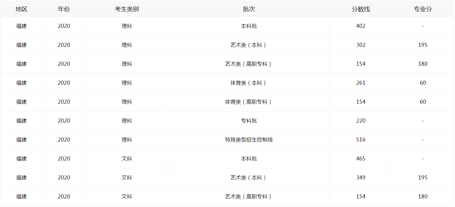 2021福建高考如何查分数线
