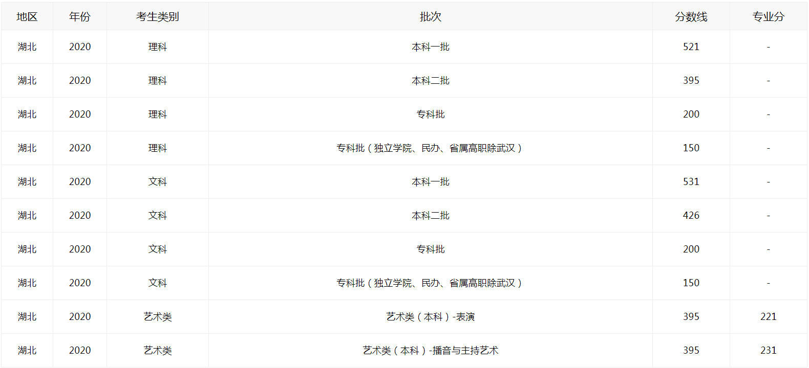2021湖北高考如何查分数线