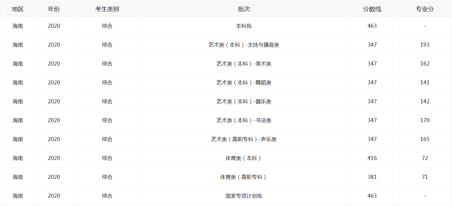 2021海南高考如何查分数线