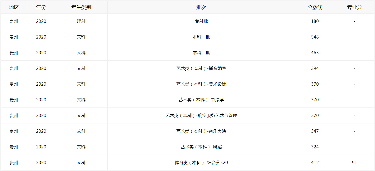 2021贵州高考如何查分数线图2
